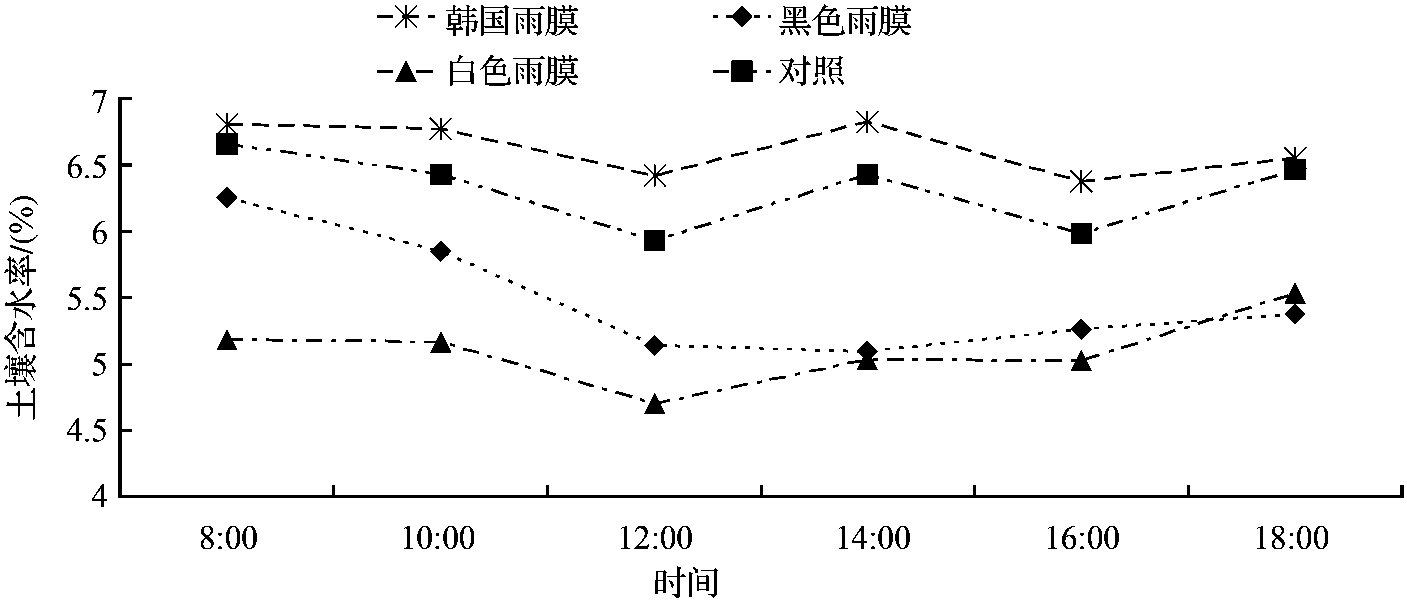 5.1.3 不同覆膜處理對土壤含水率的影響